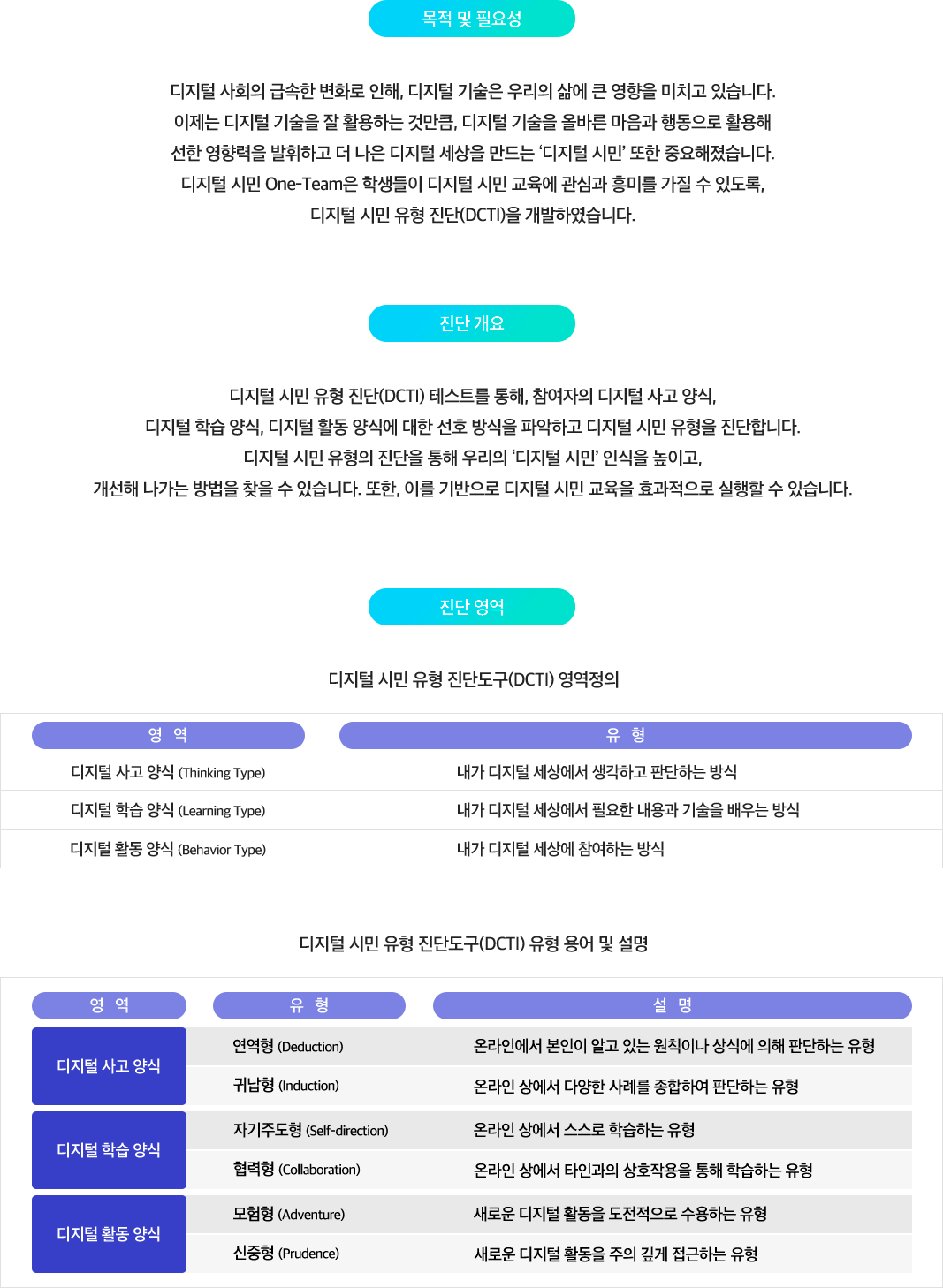 목적 및 필요성 디지털 사회의 급속한 변화로 인해, 디지털 기술은 우리의 삶에 큰 영향을 미치고 있습니다. 이제는 디지털 기술을 잘 활용하는 것만큼, 디지털 기술을 올바른 마음과 행동으로 활용해 선한 영향력을 발휘하고 더 나은 디지털 세상을 만드는 ‘디지털 시민’ 또한 중요해졌습니다. 디지털 시민 One-Team은 학생들이 디지털 시민 교육에 관심과 흥미를 가질 수 있도록, 디지털 시민 유형 진단(DCTI)을 개발하였습니다. 진단 개요 디지털 시민 유형 진단(DCTI) 테스트를 통해, 참여자의 디지털 사고 양식, 디지털 학습 양식, 디지털 활동 양식에 대한 선호 방식을 파악하고 디지털 시민 유형을 진단합니다. 디지털 시민 유형의 진단을 통해 우리의 ‘디지털 시민’ 인식을 높이고, 개선해 나가는 방법을 찾을 수 있습니다. 또한, 이를 기반으로 디지털 시민 교육을 효과적으로 실행할 수 있습니다. 진단 영역 디지털 시민 유형 진단도구(DCTI) 영역정의 영역: 디지털 사고 양식 (Thinking Type) 유형: 내가 디지털 세상에서 생각하고 판단하는 방식 영역: 디지털 학습 양식 (Learning Type) 유형: 내가 디지털 세상에서 필요한 내용과 기술을 배우는 방식 영역: 디지털 활동 양식 (Behavior Type) 유형: 내가 디지털 세상에 참여하는 방식 영역: 디지털 사고 양식 유형: 연역형 (Deduction) 설명: 온라인에서 본인이 알고 있는 원칙이나 상식에 의해 판단하는 유형 영역: 디지털 사고 양식 유형: 귀납형 (Induction) 설명: 온라인 상에서 다양한 사례를 종합하여 판단하는 유형 영역: 디지털 학습 양식 유형: 자기주도형 (Self-direction) 설명: 온라인 상에서 스스로 학습하는 유형 영역: 디지털 학습 양식 유형: 협력형 (Collaboration) 설명: 온라인 상에서 타인과의 상호작용을 통해 학습하는 유형 영역: 디지털 활동 양식 유형: 모험형 (Adventure) 설명: 새로운 디지털 활동을 도전적으로 수용하는 유형 영역: 디지털 활동 양식 유형: 신중형 (Prudence) 설명: 새로운 디지털 활동을 주의 깊게 접근하는 유형