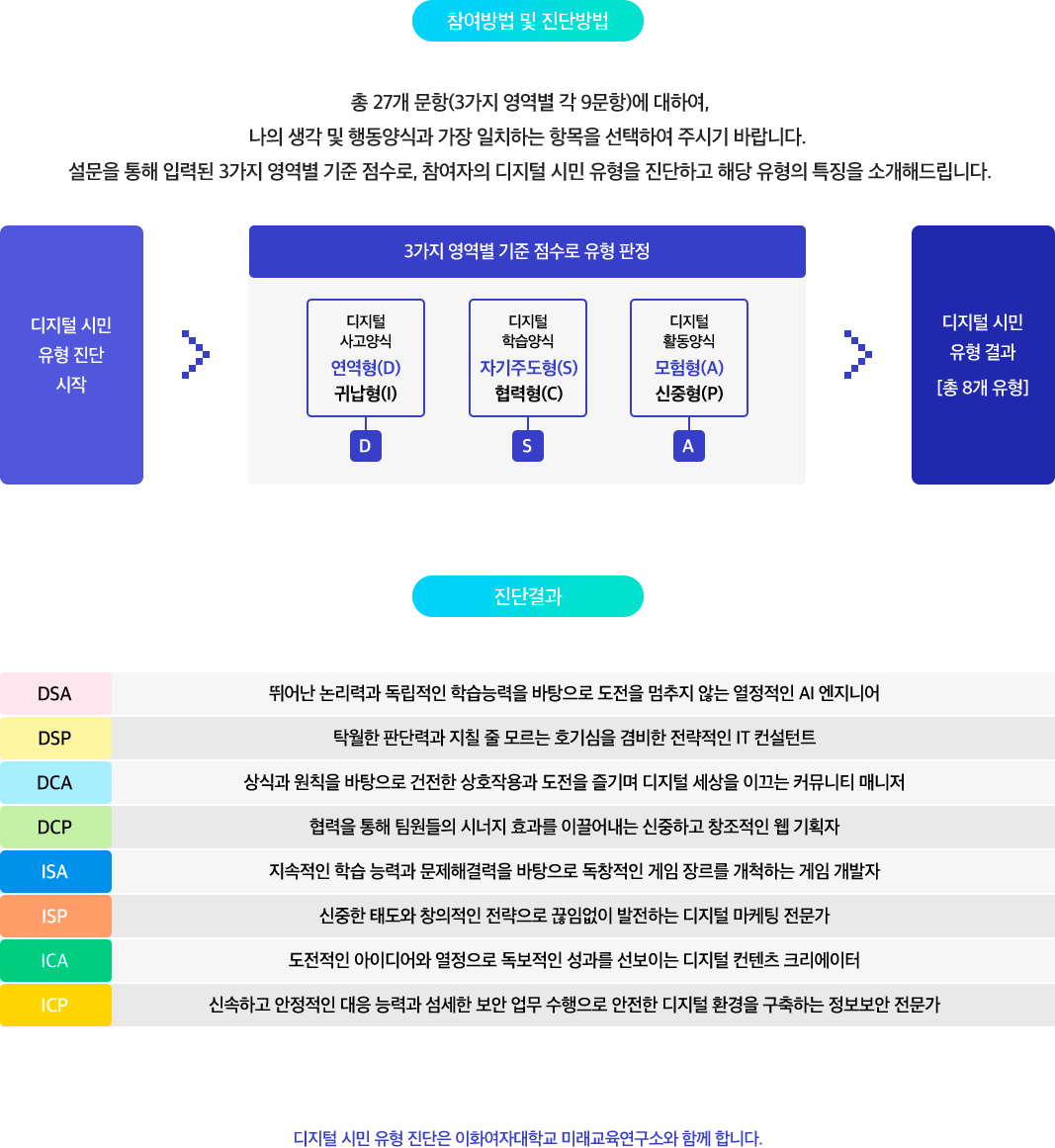 참여방법 및 진단방법 총 27개 문항(3가지 영역별 각 9문항)에 대하여, 나의 생각 및 행동양식과 가장 일치하는 항목을 선택하여 주시기 바랍니다. 설문을 통해 입력된 3가지 영역별 기준 점수로, 참여자의 디지털 시민 유형을 진단하고 해당 유형의 특징을 소개해드립니다. 디지털 시민 유형 진단 시작 3가지 영역별 기준 점수로 유형 판정 디지털 사고양식 연역형(D) 귀납형(I) 디지털 학습양식 자기주도형(S) 협력형(C) 디지털 활동양식 모험형(A) 신중형(P) 디지털 시민 유형 결과 [총 8개 유형] 진단결과 DSA:뛰어난 논리력과 독립적인 학습능력을 바탕으로 도전을 멈추지 않는 열정적인 AI 엔지니어 DSP:탁월한 판단력과 지칠 줄 모르는 호기심을 겸비한 전략적인 IT 컨설턴트 DCA:상식과 원칙을 바탕으로 건전한 상호작용과 도전을 즐기며 디지털 세상을 이끄는 커뮤니티 매니저 DCP:협력을 통해 팀원들의 시너지 효과를 이끌어내는 신중하고 창조적인 웹 기획자 ISA:지속적인 학습 능력과 문제해결력을 바탕으로 독창적인 게임 장르를 개척하는 게임 개발자 ISP:신중한 태도와 창의적인 전략으로 끊임없이 발전하는 디지털 마케팅 전문가 ICA:도전적인 아이디어와 열정으로 독보적인 성과를 선보이는 디지털 컨텐츠 크리에이터 ICP:신속하고 안정적인 대응 능력과 섬세한 보안 업무 수행으로 안전한 디지털 환경을 구축하는 정보보안 전문가 디지털 시민 유형 진단은 이화여자대학교 미래교육연구소와 함께 합니다.