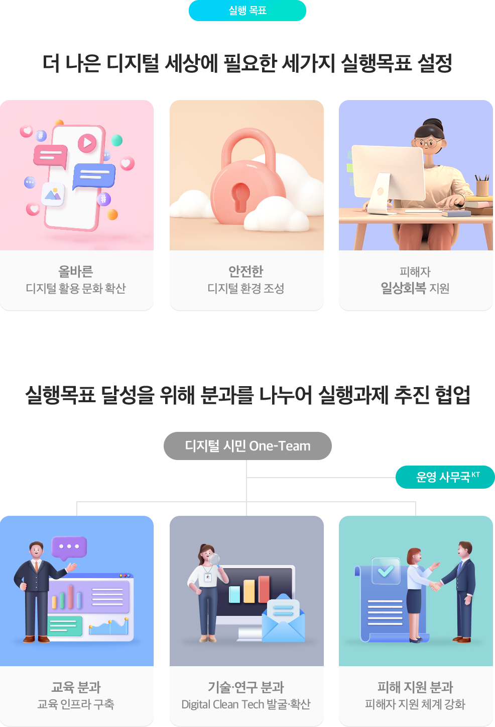 실행 목표 더 나은 디지털 세상에 필요한 세가지 실행목표 설정 올바른 디지털 활용 문화 확산 안전한 디지털 환경 조성 피해자 일상회복 지원 실행목표 달성을 위해 분과를 나누어 실행과제 추진 협업 디지털 시민 One-Team 운영 사무국KT 교육 분과 교육 인프라 구축 기술·연구 분과 Digital Clean Tech 발굴·확산 피해 지원 분과 피해자 지원 체계 강화