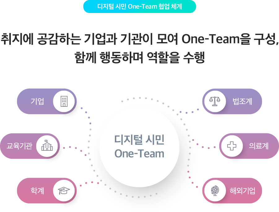 디지털 시민 One-Team 협업 체계 취지에 공감하는 기업과 기관이 모여 One-Team을 구성, 함께 행동하며 역할을 수행 디지털 시민 One-Team: 기업, 법조계, 교육기관, 의료계, 학계, 해외기업