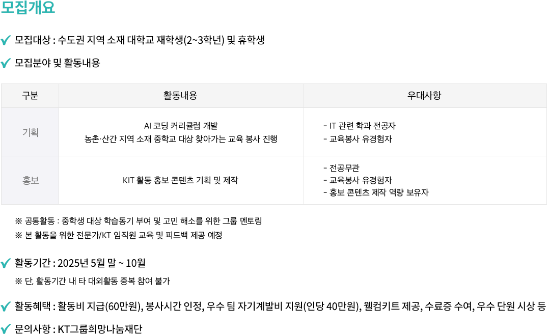 모집개요. 모집대상 : 수도권 지역 소재 대학교 재학생(2~3학년) 및 휴학생 모집분야 및 활동내용. 구분:기획,  활동내용:AI 코딩 커리큘럼 개발 농촌·산간 지역 소재 중학교 대상 찾아가는 교육 봉사 진행, 우대사항:- IT 관련 학과 전공자 - 교육봉사 유경험자. 구분:홍보, 활동내용:KIT 활동 홍보 콘텐츠 기획 및 제작, 우대사항:- 전공무관 - 교육봉사 유경험자 - 홍보 콘텐츠 제작 역량 보유자. ※ 공통활동 : 중학생 대상 학습동기 부여 및 고민 해소를 위한 그룹 멘토링. ※ 본 활동을 위한 전문가/KT 임직원 교육 및 피드백 제공 예정. 활동기간 : 2025년 5월 말 ~ 10월. ※ 단, 활동기간 내 타 대외활동 중복 참여 불가. 활동혜택 : 활동비 지급(60만원), 봉사시간 인정, 우수 팀 자기계발비 지원(인당 40만원), 웰컴키트 제공, 수료증 수여, 우수 단원 시상 등. 문의사항 : KT그룹희망나눔재단  contest@ktgf.or.kr.