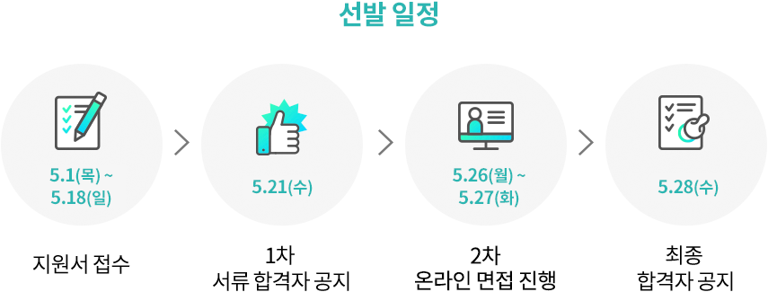 선발 일정. 5.1(목) ~ 5.18(일) 지원서 접수. > 5.21(수) 1차 서류 합격자 공지. > 5.26(월) ~ 5.27(화) 2차
						온라인 면접 진행. > 5.28(수) 최종 합격자 공지.