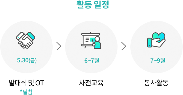 활동 일정. 5.30(금) 발대식 및 OT *필참. > 6~7월 사전교육. > 7~9월 봉사활동.