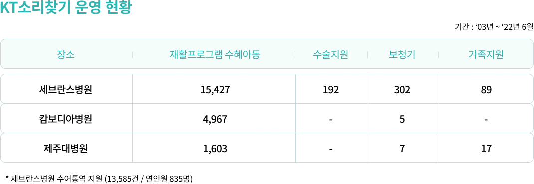 KT소리찾기 운영 현황. 기간: '03년 ~ '22년 6월 장소:세브란스병원 재활프로그램수혜아동:15,427 수술지원:192 보청기:302 가족지원:89. 장소:캄보디아병원 재활프로그램수혜아동:4,967 수술지원:- 보청기:5 가족지원:-. 장소:제주대병원 재활프로그램수혜아동:1,603 수술지원:- 보청기:1 가족지원:17.