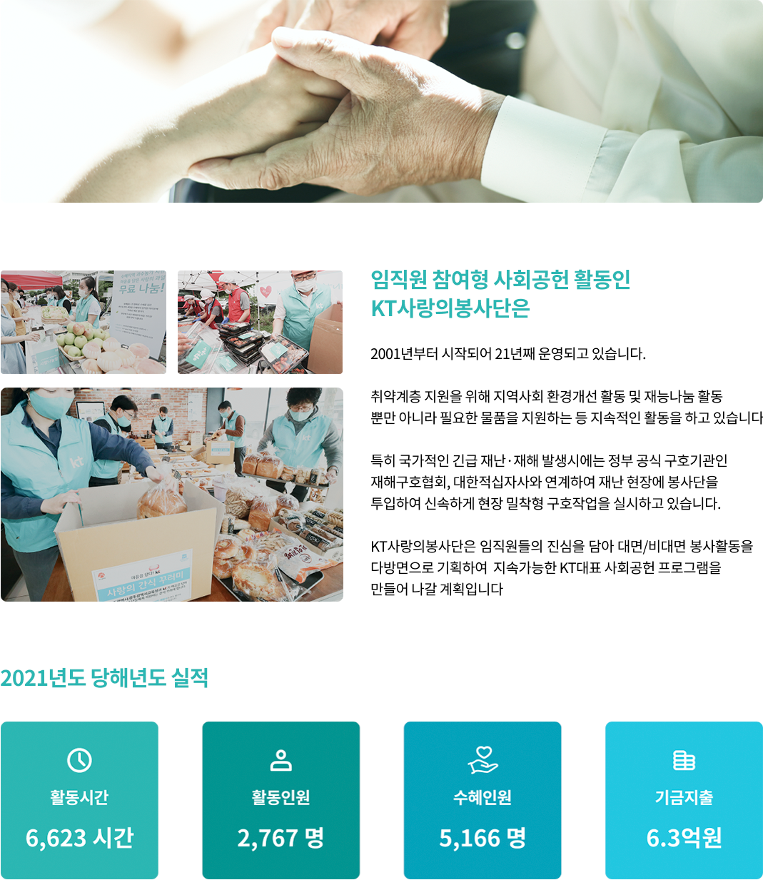 임직원 참여형 사회공헌 활동인 KT사랑의봉사단은 2001년부터 시작되어 21년째 운영되고 있습니다. 취약계층 지원을 위해 지역사회 환경개선 활동 및 재능나눔 활동 뿐만 아니라 필요한 물품을 지원하는 등 지속적인 활동을 하고 있습니디 특히 국가적인 긴급 재난. 재해 발생시에는 정부 공식 구호기관인 재해구호협회, 대한적십자사와 연계하여 재난 현장에 봉사단을 투입하여 신속하게 현장 밀착형 구호작업을 실시하고 있습니다. KT사랑의봉사단은 임직원들의 진심을 담아 대면/비대면 봉사활동을 다방면으로 기획하여 지속가능한 KT대표 사회공헌 프로그램을 만들어 나갈 계획입니다. 2021년도 당해년도 실적. 활동시간 6,623 시간. 활동인원 2,767 명. 수혜인원 5,166 명. 기금지출 6.3억원.