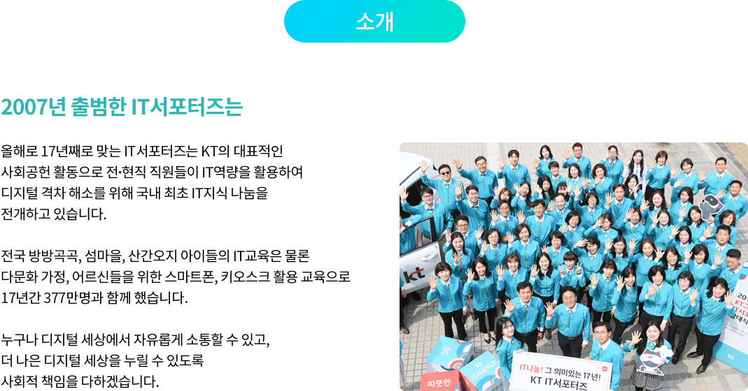 올해로 17년째로 맞는 IT서포터즈는 KT의 대표적인 사회공헌 활동으로 전•현직 직원들이 IT역량을 활용하여 디지털 격차 해소를 위해 국내 최초 IT지식 나눔을 전개하고 있습니다. 전국 방방곡곡, 섬마을, 산간오지 아이들의 IT교육은 물론 다문화 가정, 어르신들을 위한 스마트폰, 키오스크 활용 교육으로 17년간 377만명과 함께 했습니다. 누구나 디지털 세상에서 자유롭게 소통할 수 있고, 더 나은 디지털 세상을 누릴 수 있도록 사회적 책임을 다하겠습니다.