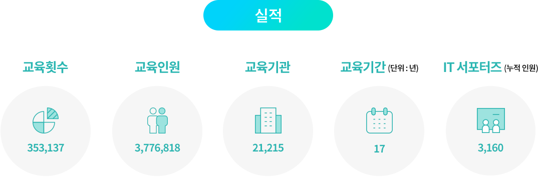 실적 교육횟수 353,137, 교육인원 3,776,818, 교육기관 21,215, 교육기간(단위:년) 17, IT서포터즈(누적 인원) 3,160