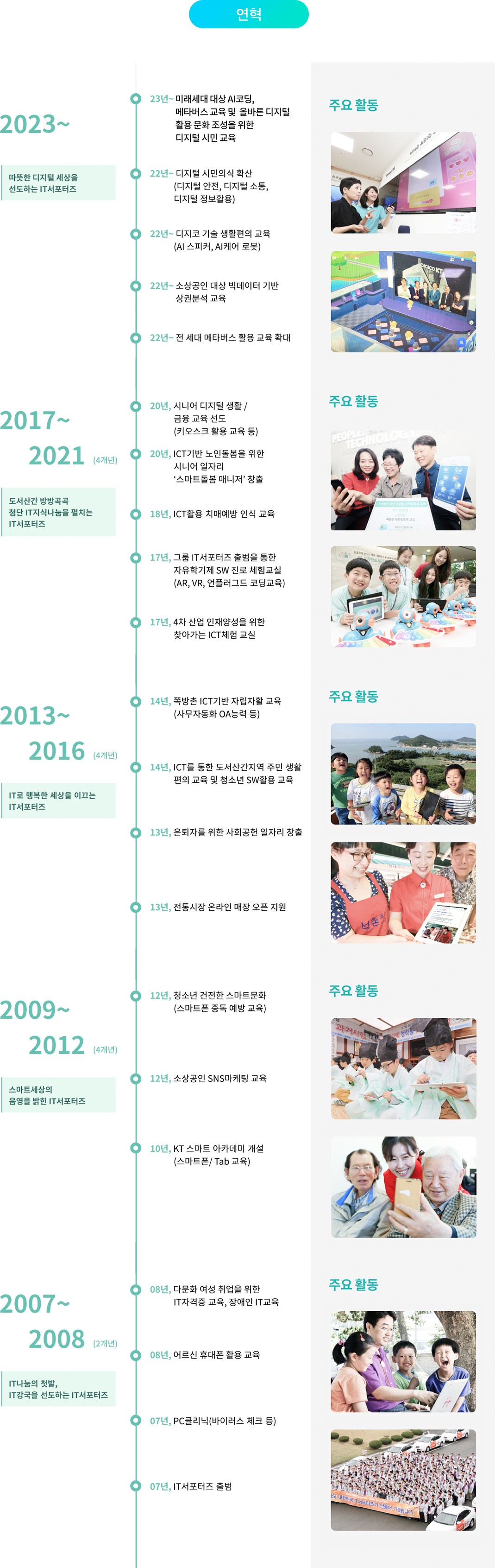 연혁 2023~ 따뜻한 디지털 세상을 선도하는 IT서포터즈. 23년~ 미래세대 대상 AI코딩, 메타버스 교육 및  올바른 디지털 활용 문화 조성을 위한 디지털 시민 교육 22년~ 디지털 시민의식 확산 (디지털 안전, 디지털 소통, 디지털 정보활용). 22년~ 디지코 기술 생활편의 교육 (AI 스피커, AI케어 로봇). 22년~ 소상공인 대상 빅데이터 기반 상권분석 교육. 22년~ 전 세대 메타버스 활용 교육 확대. 2017~ 2021 (4개년) 도서산간 방방곡곡 첨단 IT지식나눔을 펼치는 IT서포터즈. 20년, 시니어 디지털 생활 / 금융 교육 선도 (키오스크 활용 교육 등). 20년, ICT기반 노인돌봄을 위한 시니어 일자리 '스마트돌봄 매니저' 창출. 18년, ICT활용 치매예방 인식 교육. 17년, 그룹 IT서포터즈 출범을 통한 자유학기제 SW 진로 체험교실 (AR, VR, 언플러그드 코딩교육). 17년, 4차 산업 인재양성을 위한 찾아가는 ICT체험 교실. 2013~ 2016 (4개년) IT로 행복한 세상을 이끄는 IT서포터즈. 14년, 쪽방촌 ICT기반 자립자활 교육 (사무자동화 0A능력 등). 14년, ICT를 통한 도서산간지역 주민 생활 편의 교육 및 청소년 SW활용 교육. 13년, 은퇴자를 위한 사회공헌 일자리 창출. 13년, 전통시장 온라인 매장 오픈 지원. 2009~ 2012 (4개년) 스마트 세상에 음영을 밝힌 IT서포터즈. 12년, 청소년 건전한 스마트문화 (스마트폰 중독 예방 교육). 12년, 소상공인 SNS마케팅 교육. 10년, KT 스마트 아카데미 개설 (스마트폰/ Tab 교육). 2007~ 2008 (2개년) IT나눔의 첫발, IT강국을 선도하는 IT서포터즈. 08년, 다문화 여성 취업을 위한 IT자격증 교육, 장애인 IT교육. 08년, 어르신 휴대폰 활용 교육. 07년, PC클리닉(바이러스 체크 등). 07년, IT서포터즈 출범.